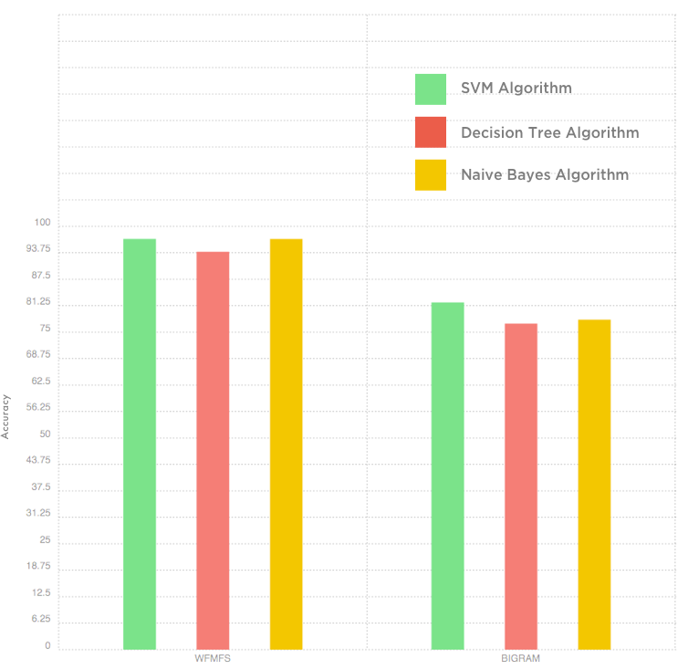 Combination of classifier and feature extractor accuracy